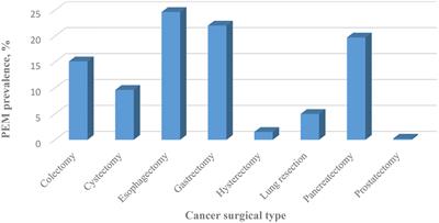 Protein-energy malnutrition and worse outcomes after major cancer surgery: A nationwide analysis